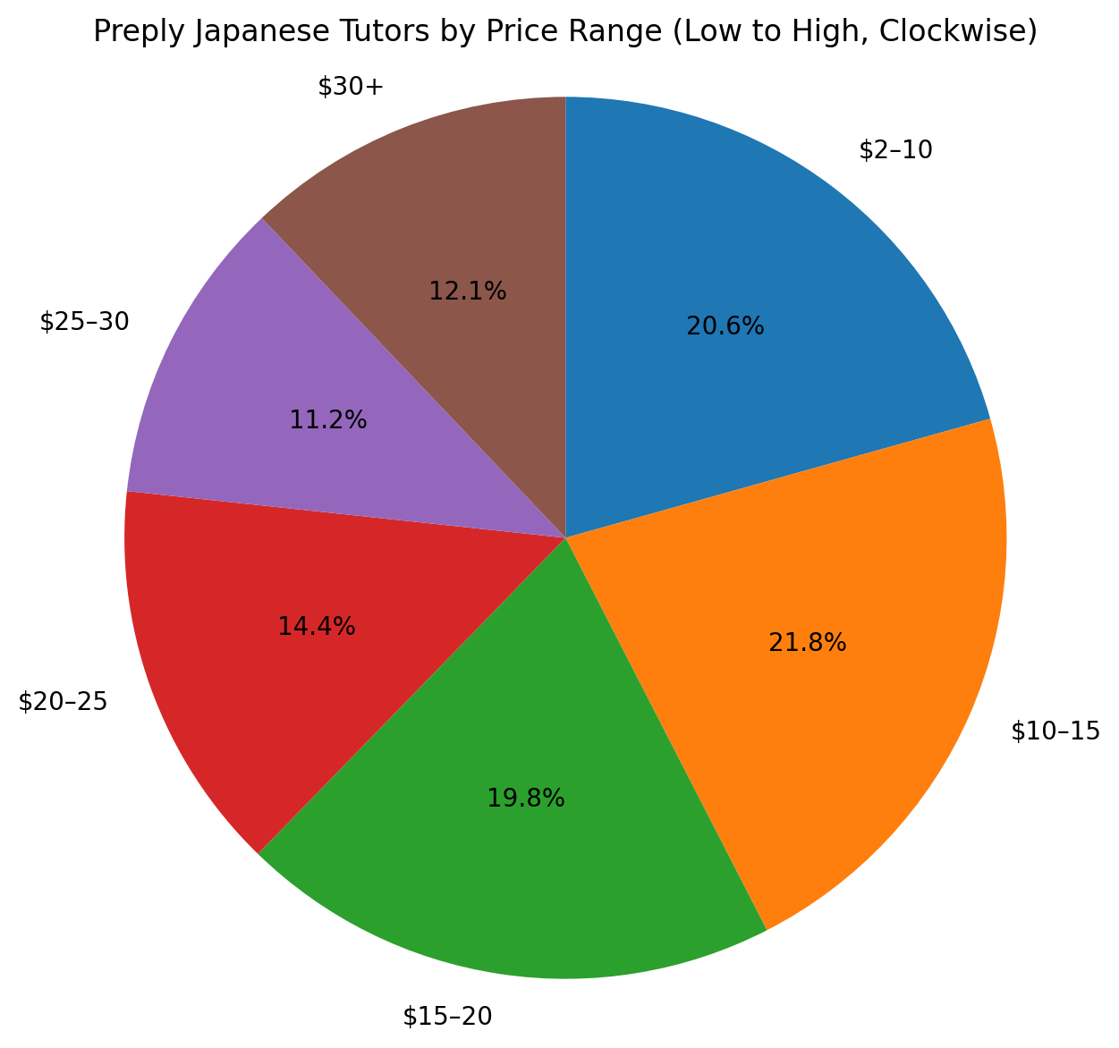 Preply 日本語講師 価格帯 円グラフ